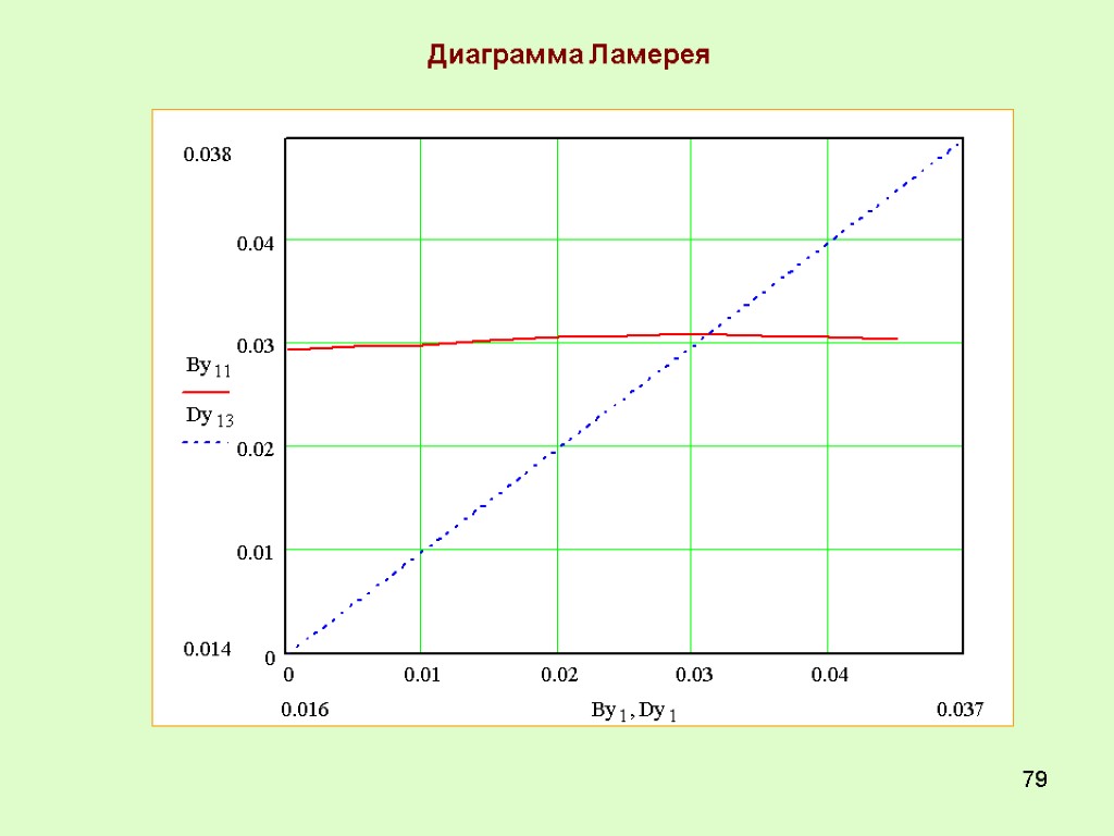 79 Диаграмма Ламерея